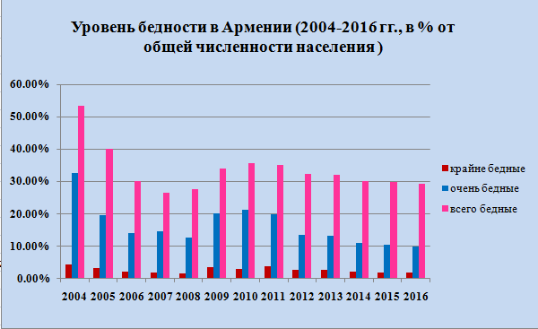 uroven_bednosti_v_armenii_po_itogam_2016_goda_sostavil_29_4_grafik - рис.1