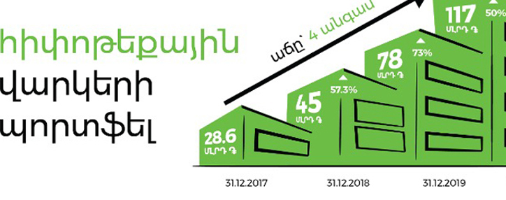Ամերիաբանկի հիփոթեքային պորտֆելը 2020թ.–ին աճել է 50%–ով` տարեվերջի դրությամբ կազմելով շուրջ 117 մլրդ դրամ 