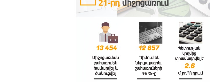 ՊԵԿ-ն ամփոփում է 21– րդ միջոցառման արդյունքները. շահառու 12,857 տնտեսվարող ընդհանուր առմամբ ստացել է շուրջ 2.6 մլրդ դրամ