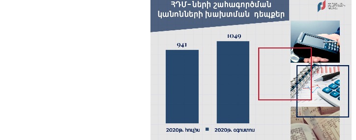 Օգոստոսին արձանագրվել է ՀԴՄ-ների շահագործման կանոնների խախտման 1049 դեպք կամ շուրջ 11.5 %-ով ավելին, քան նախորդ ամիս. ՊԵԿ