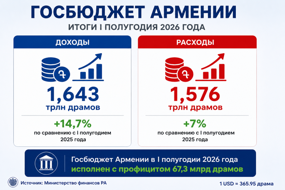  Минфин: госбюджет Армении в I полугодии исполнен с профицитом, доходы выросли на 14,7%, расходы — на 7% 