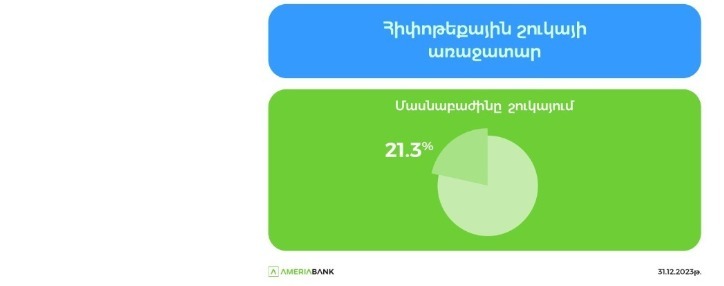 Ամերիաբանկը 21% մասնաբաժնով հիփոթեքային շուկայի առաջատարն է (ՎԻԴԵՈ)