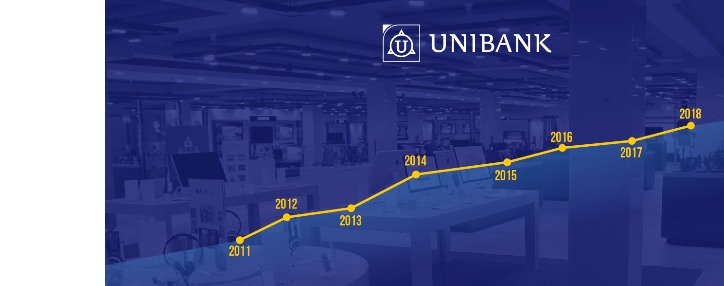 Объём выданных "Юнибанком" потребительских кредитов за I полугодие увеличился на 20%