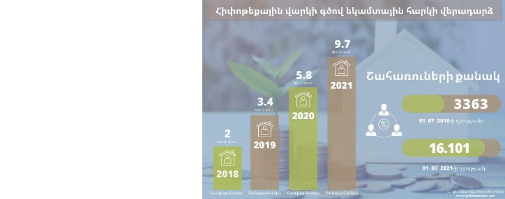 ՊԵԿ. հունվար-հունիսին արձանագրվել է հիփոթեքային վարկի գծով վերադարձված եկամտահարկի գումարների զգալի աճ `