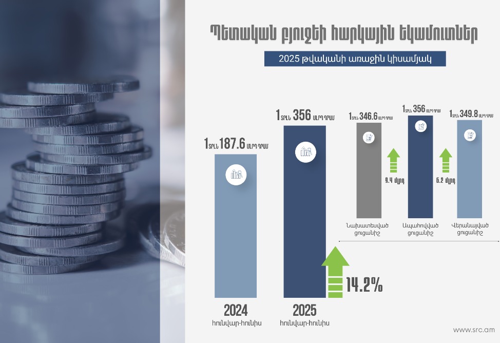  ՊԵԿ-ը 2025 թվականի առաջին կիսամյակում ապահովել է 1 տրլն 356.0 մլրդ դրամ հարկային եկամուտներ և պետական տուրքեր. ՊԵԿ